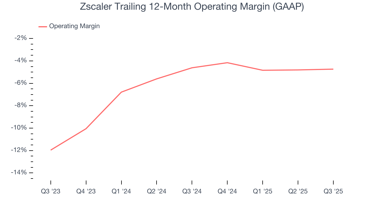 Zscaler Trailing 12-Month Operating Margin (GAAP)