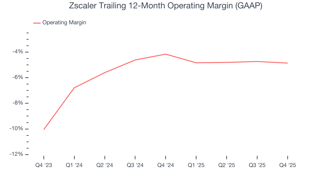 Zscaler Trailing 12-Month Operating Margin (GAAP)