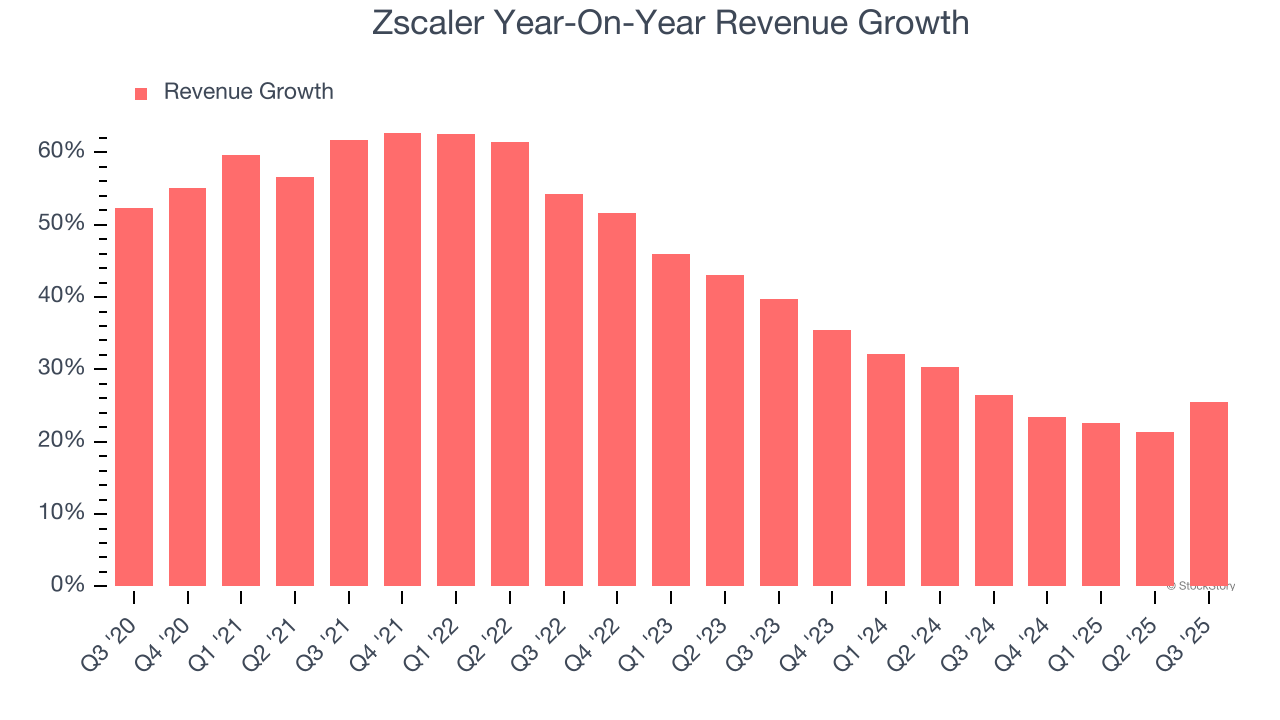 Zscaler Year-On-Year Revenue Growth
