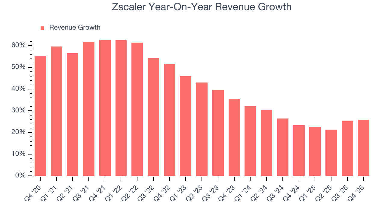 Zscaler Year-On-Year Revenue Growth
