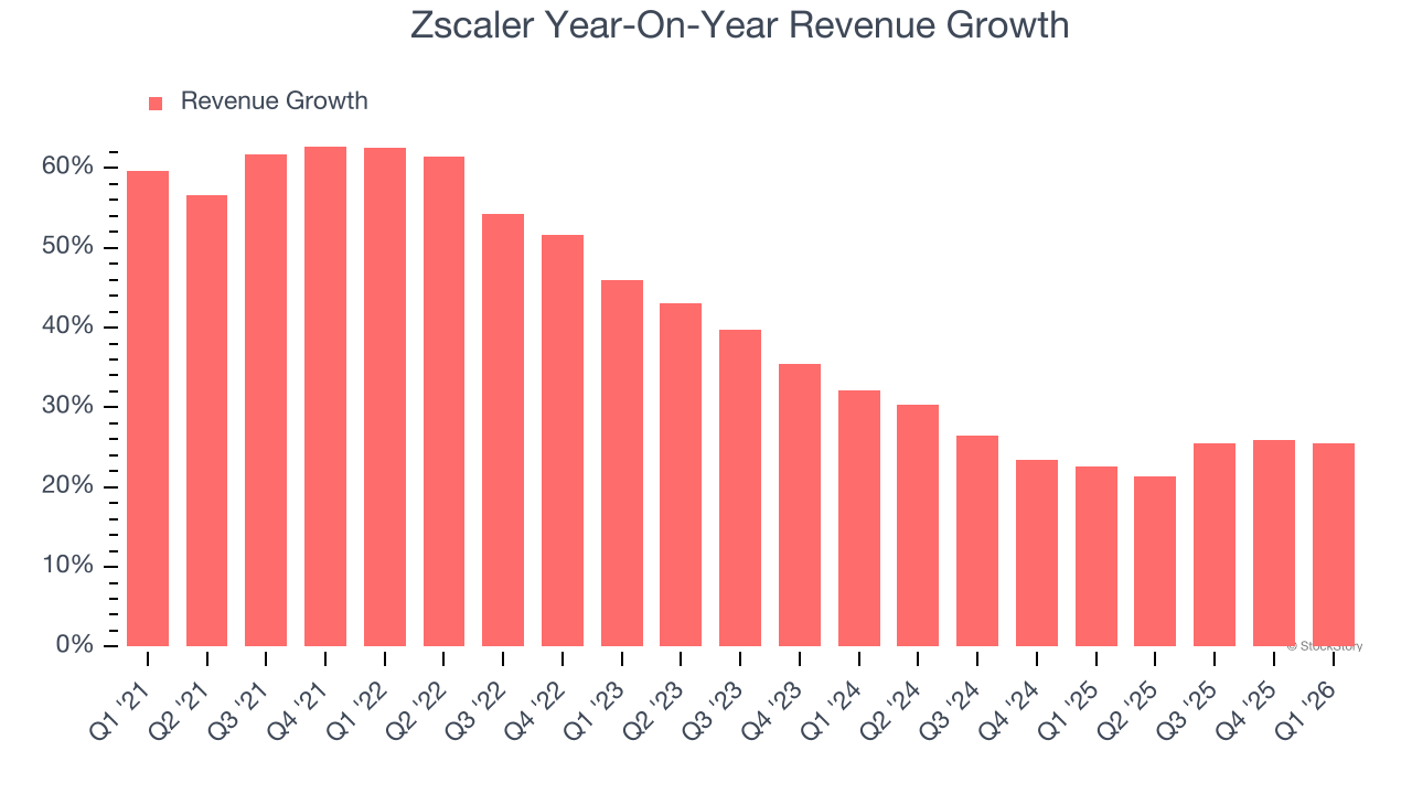Zscaler Year-On-Year Revenue Growth