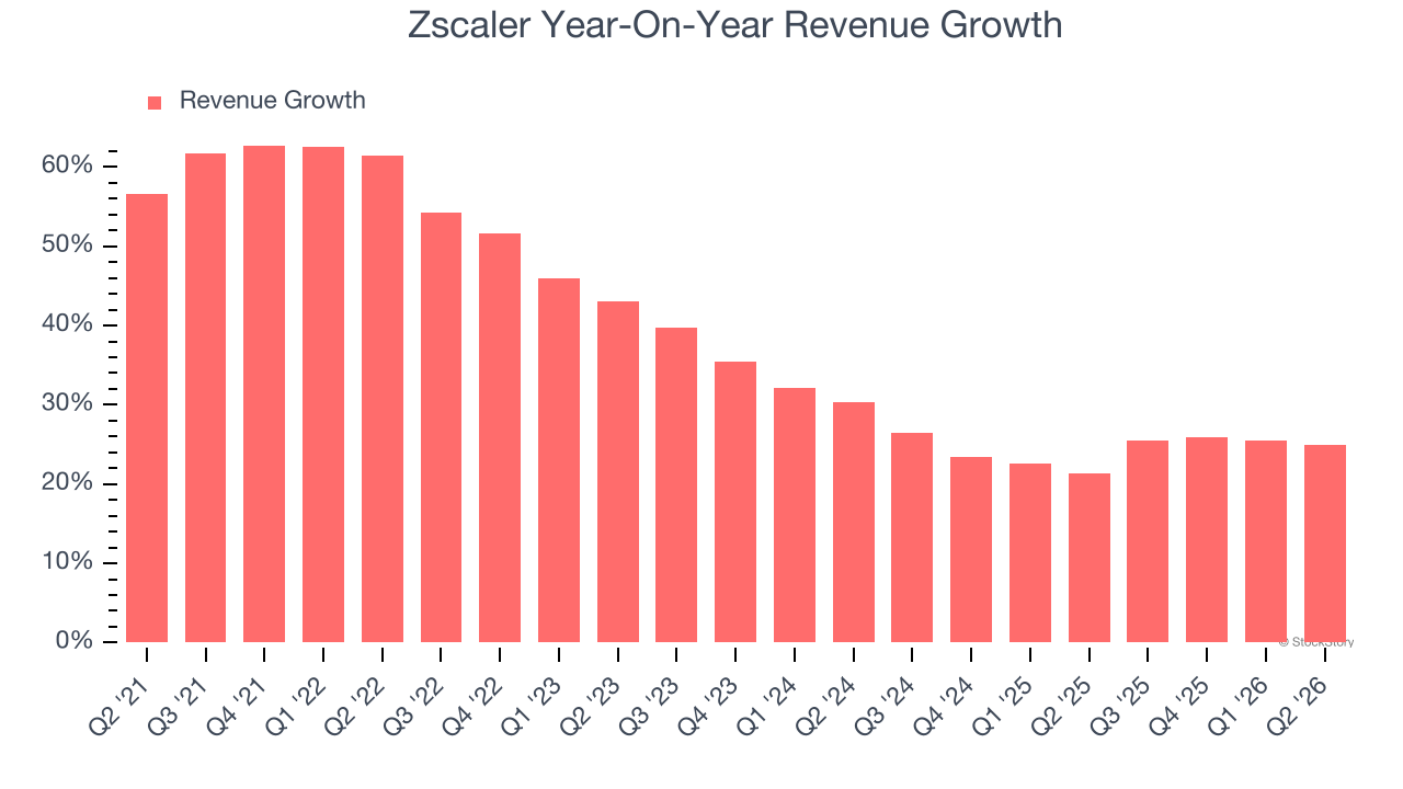 Zscaler Year-On-Year Revenue Growth
