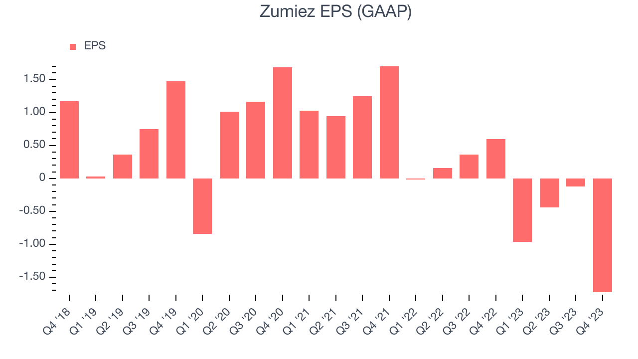 Zumiez EPS (GAAP)