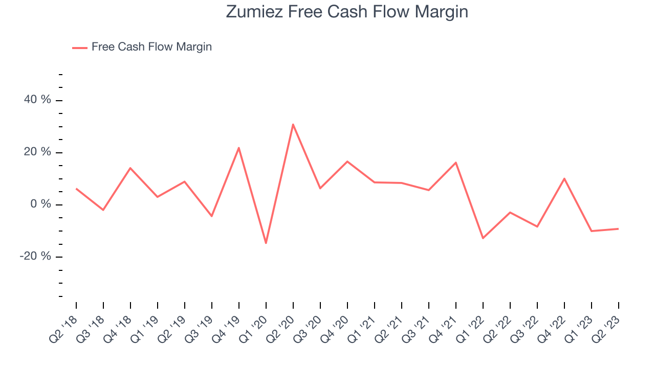 Zumiez Free Cash Flow Margin