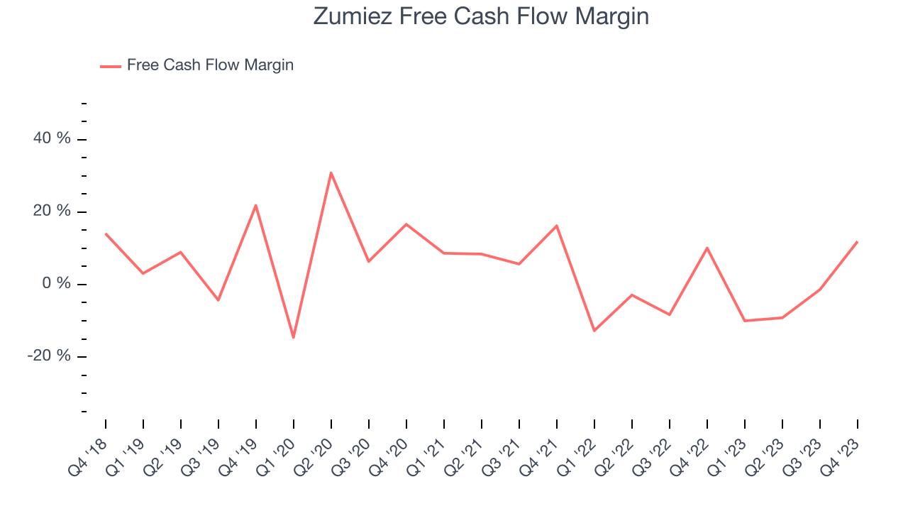Zumiez Free Cash Flow Margin