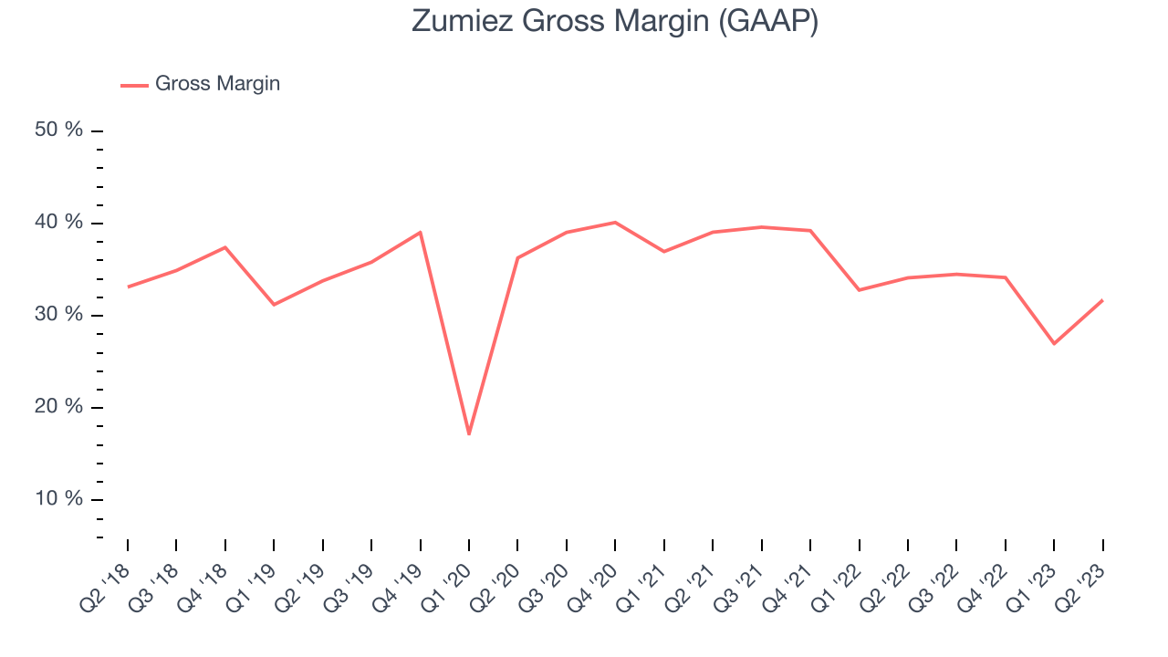 Zumiez Gross Margin (GAAP)