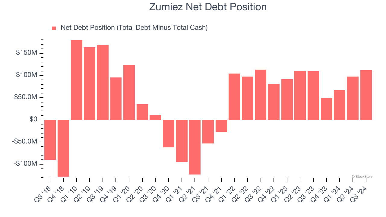 Zumiez Net Debt Position