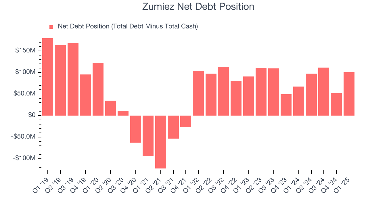 Zumiez Net Debt Position