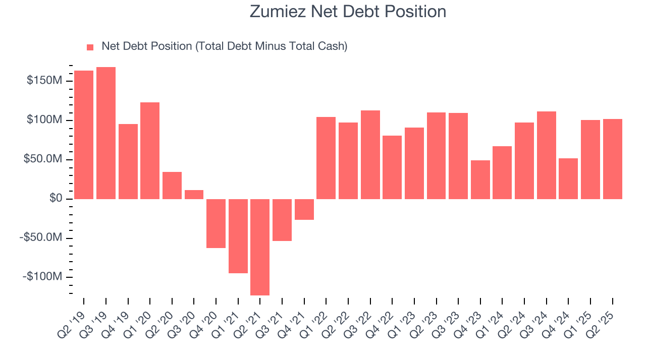 Zumiez Net Debt Position