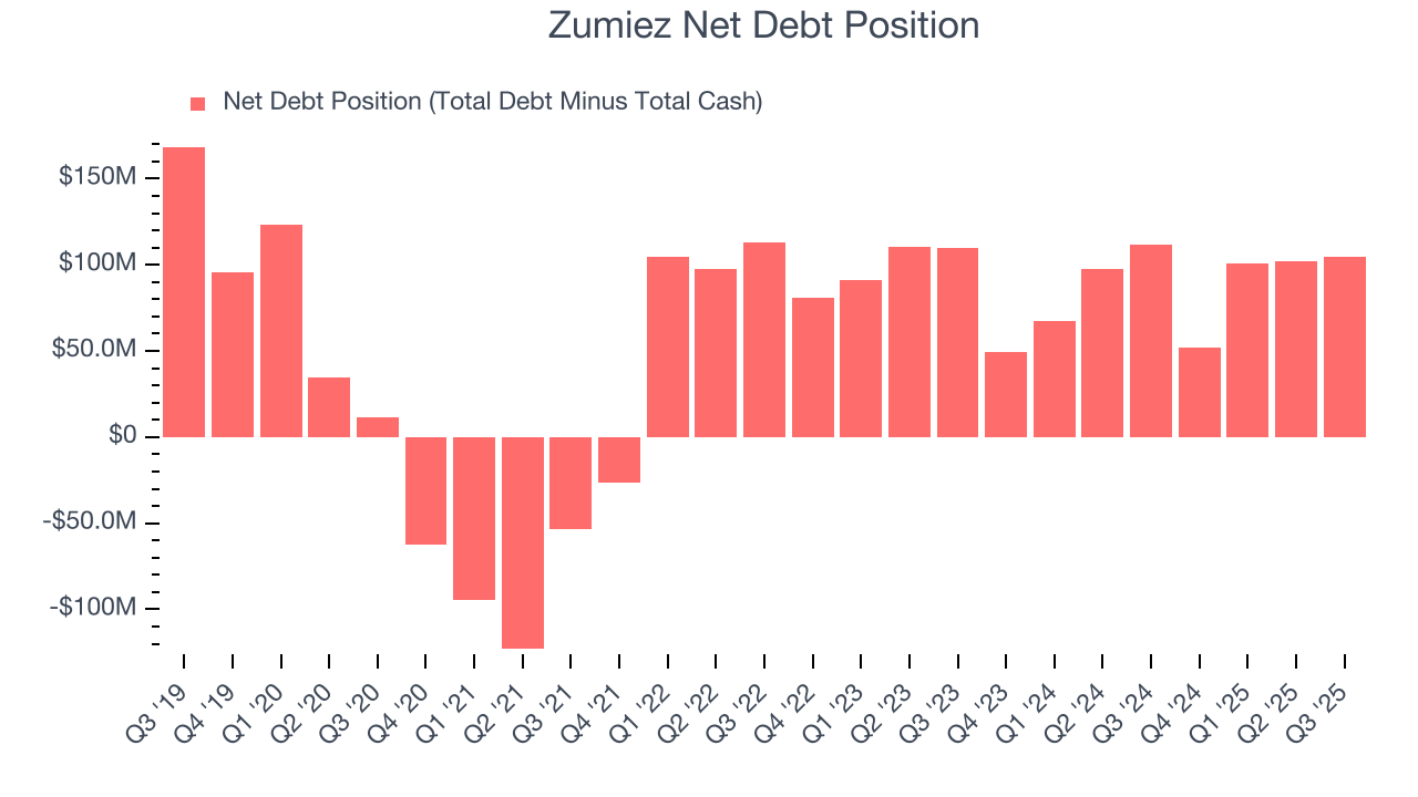 Zumiez Net Debt Position