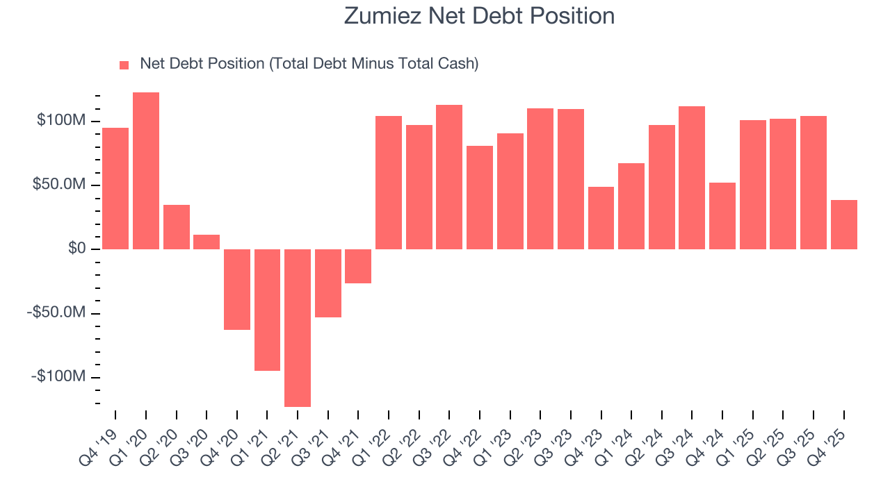 Zumiez Net Debt Position