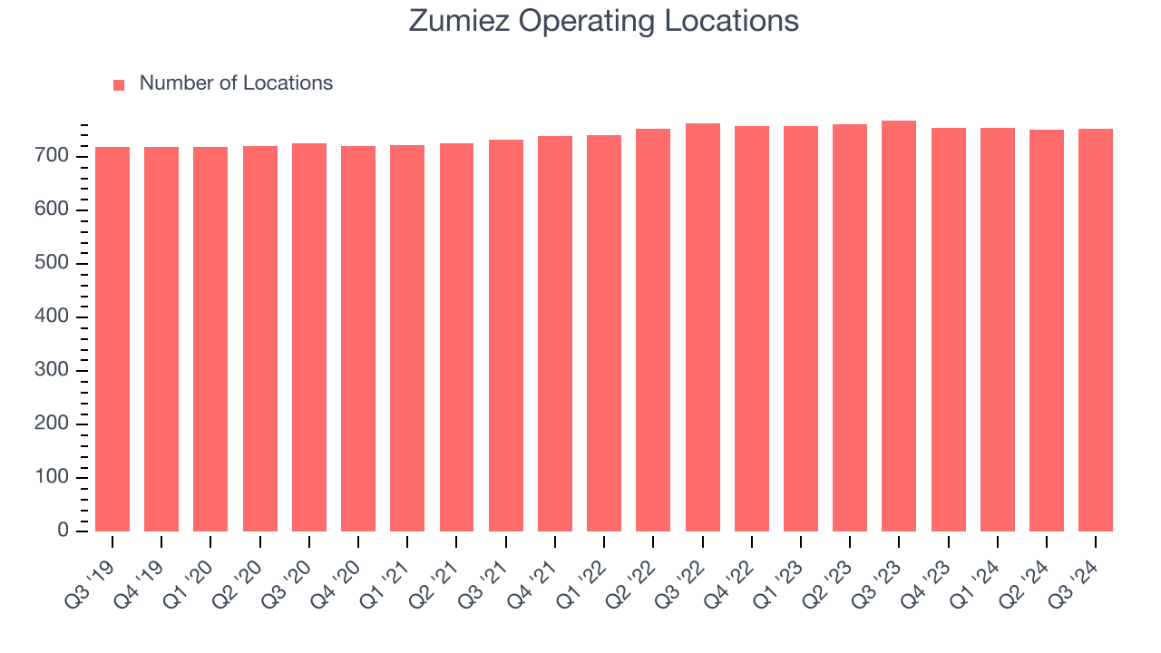 Zumiez Operating Locations