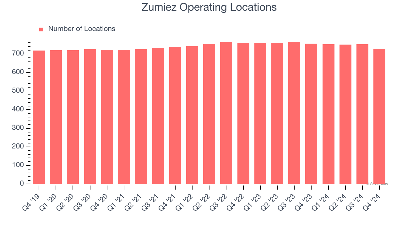 Zumiez Operating Locations