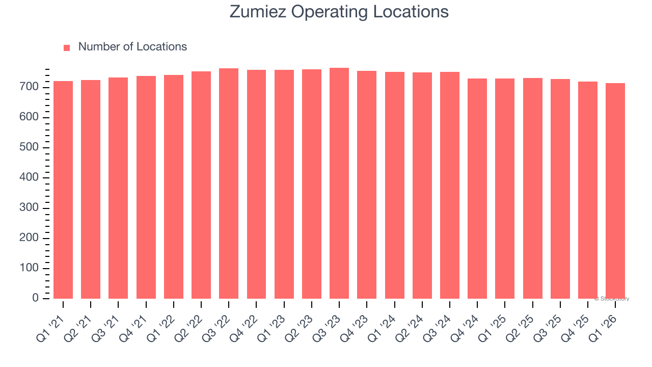 Zumiez Operating Locations