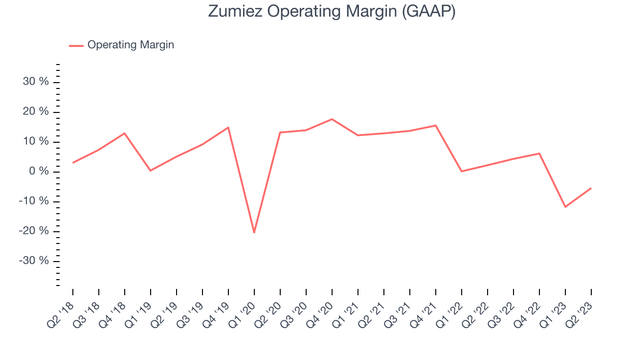 Zumiez Operating Margin (GAAP)