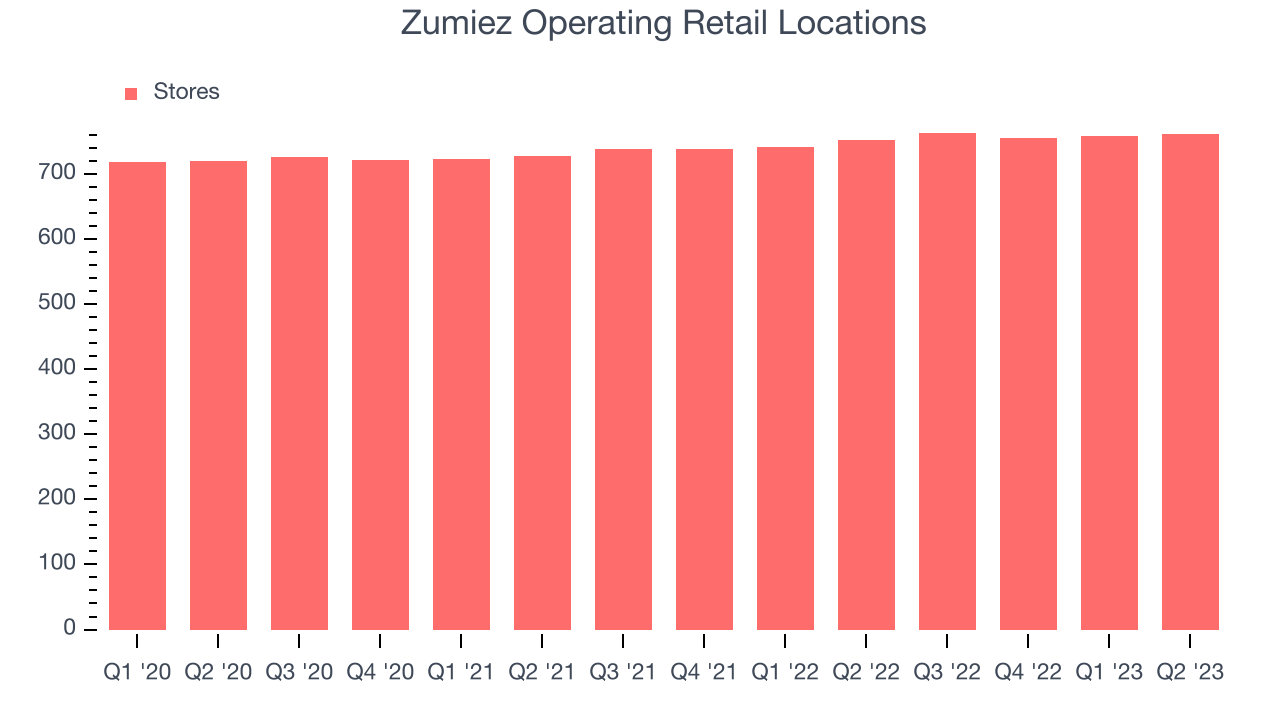 Zumiez Operating Retail Locations