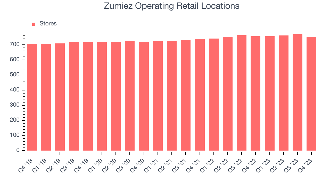 Zumiez Operating Retail Locations