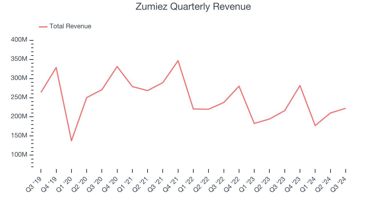 Zumiez Quarterly Revenue