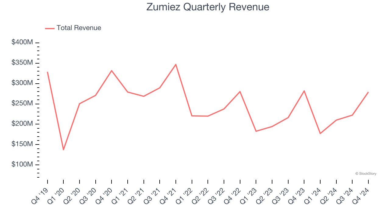 Zumiez Quarterly Revenue