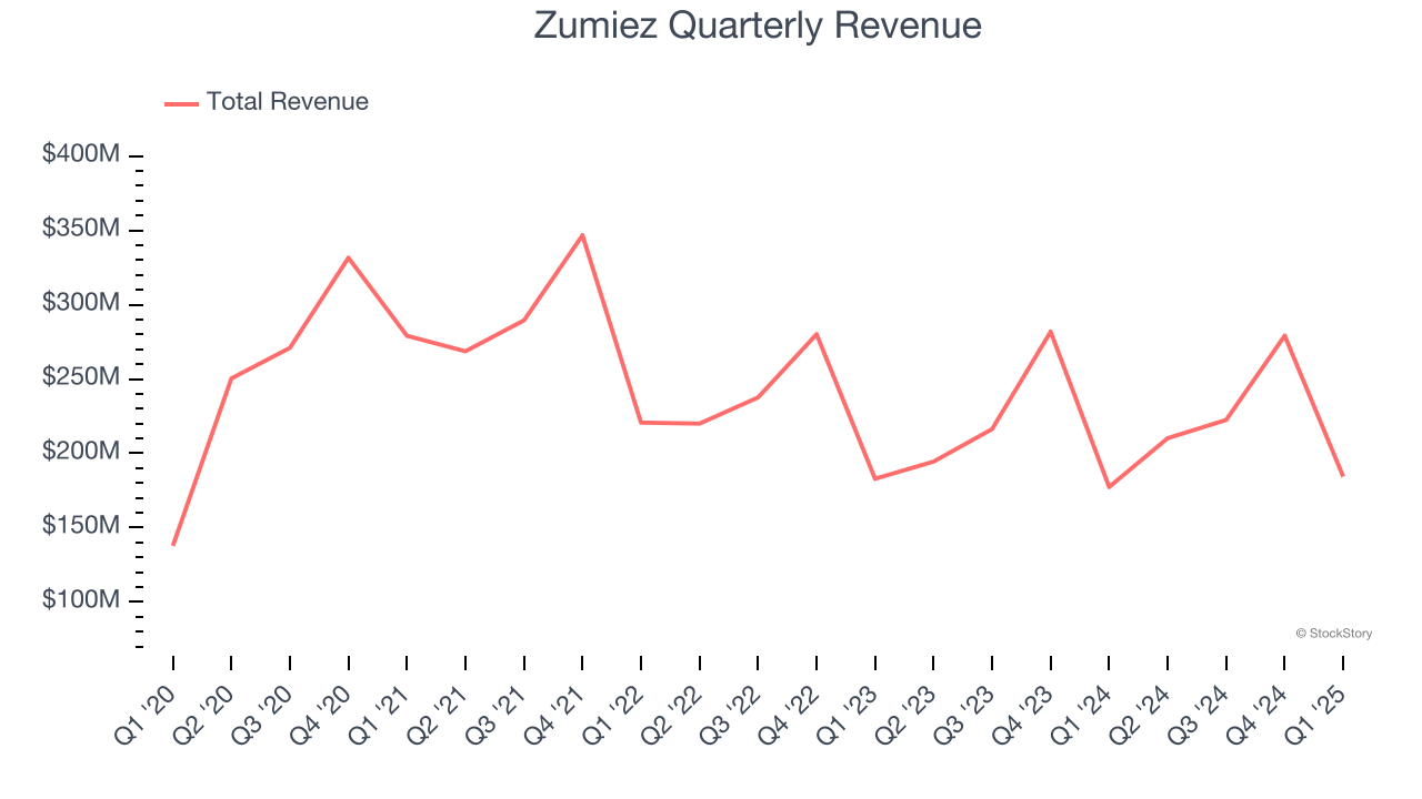Zumiez Quarterly Revenue