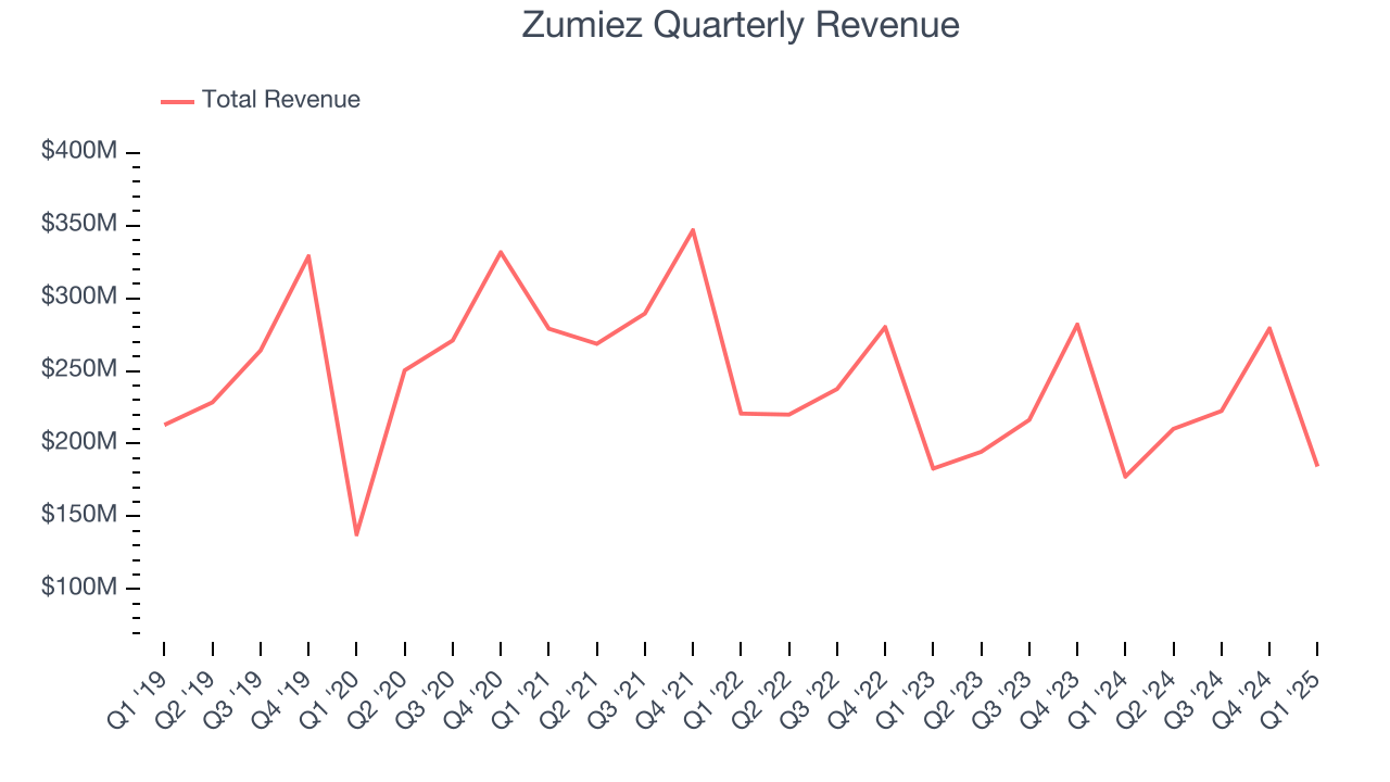 Zumiez Quarterly Revenue