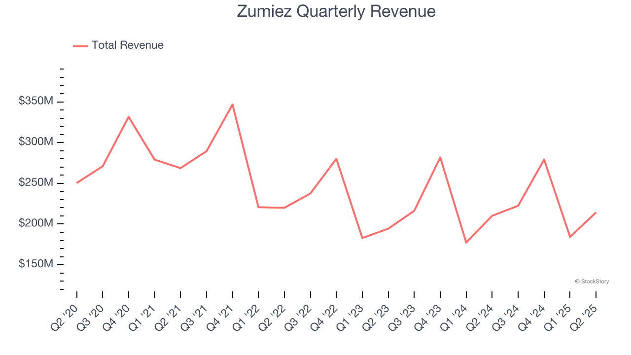 Zumiez Quarterly Revenue