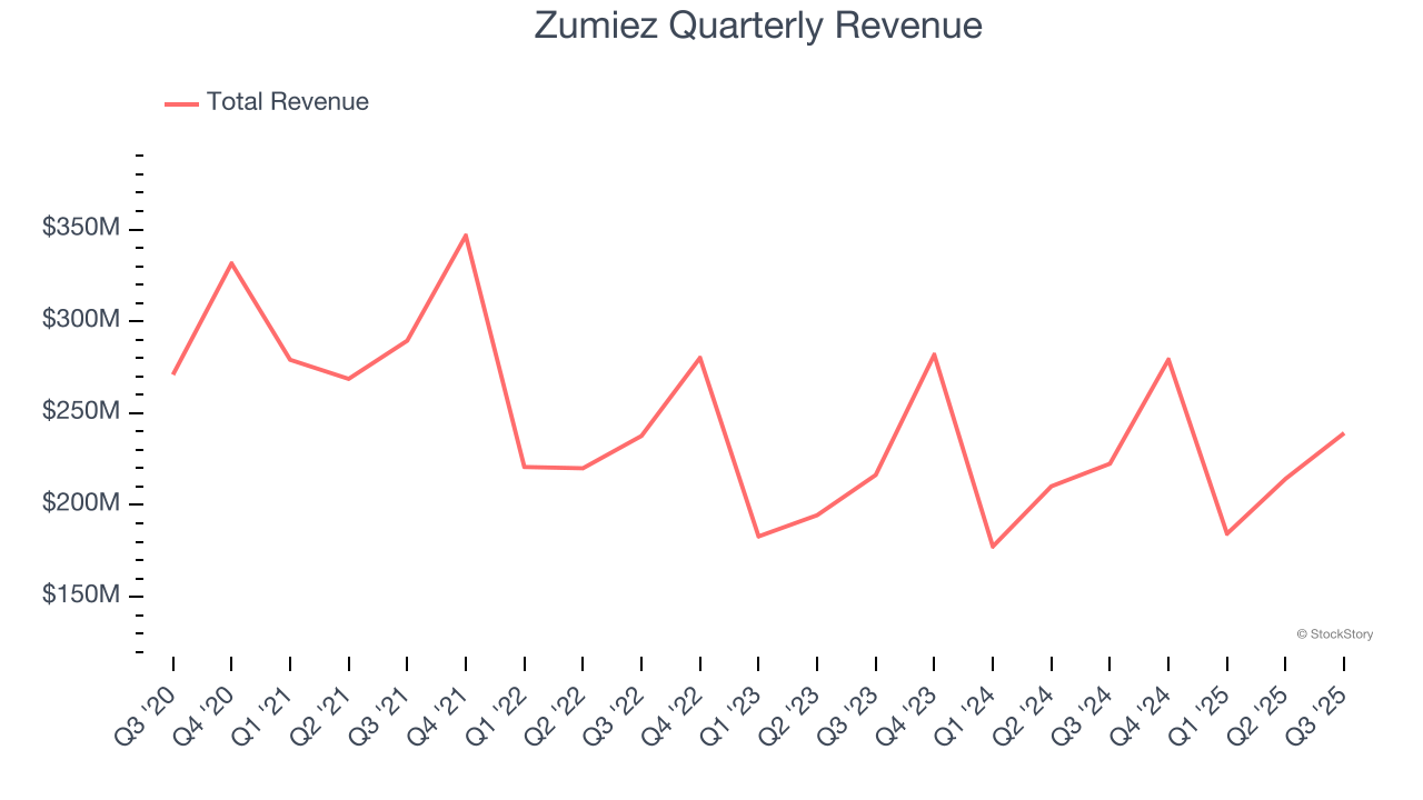 Zumiez Quarterly Revenue