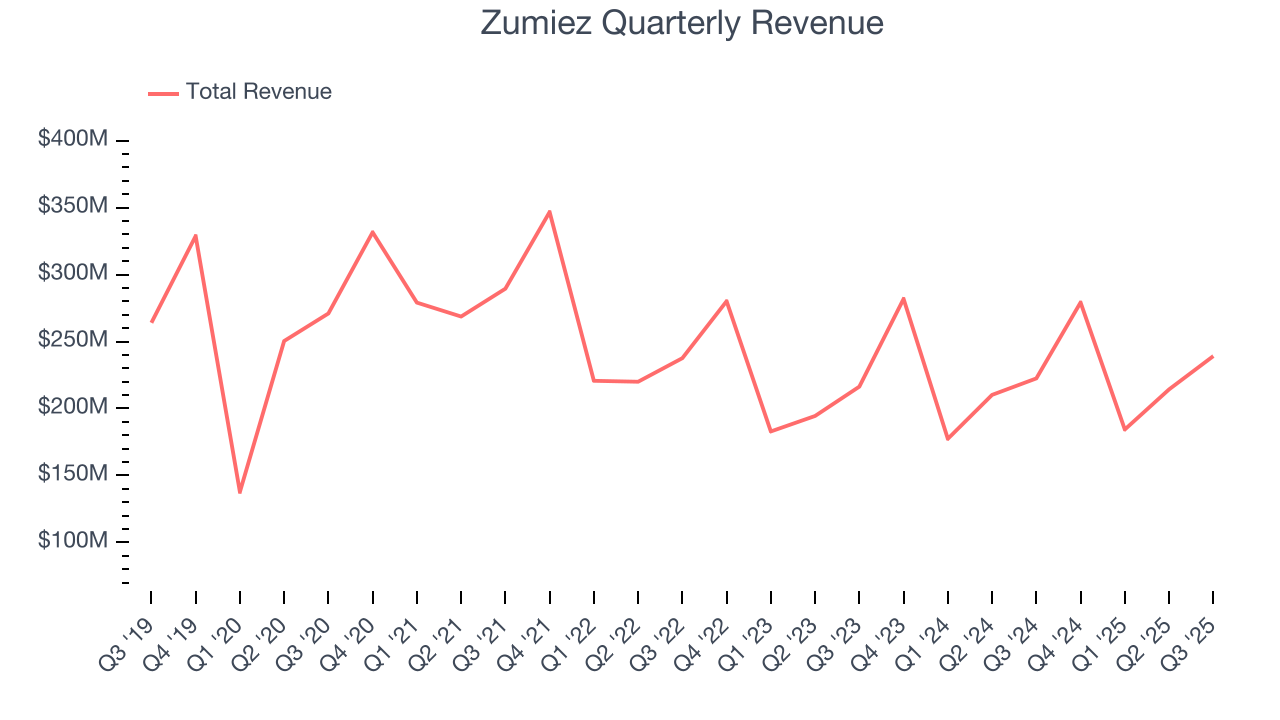 Zumiez Quarterly Revenue