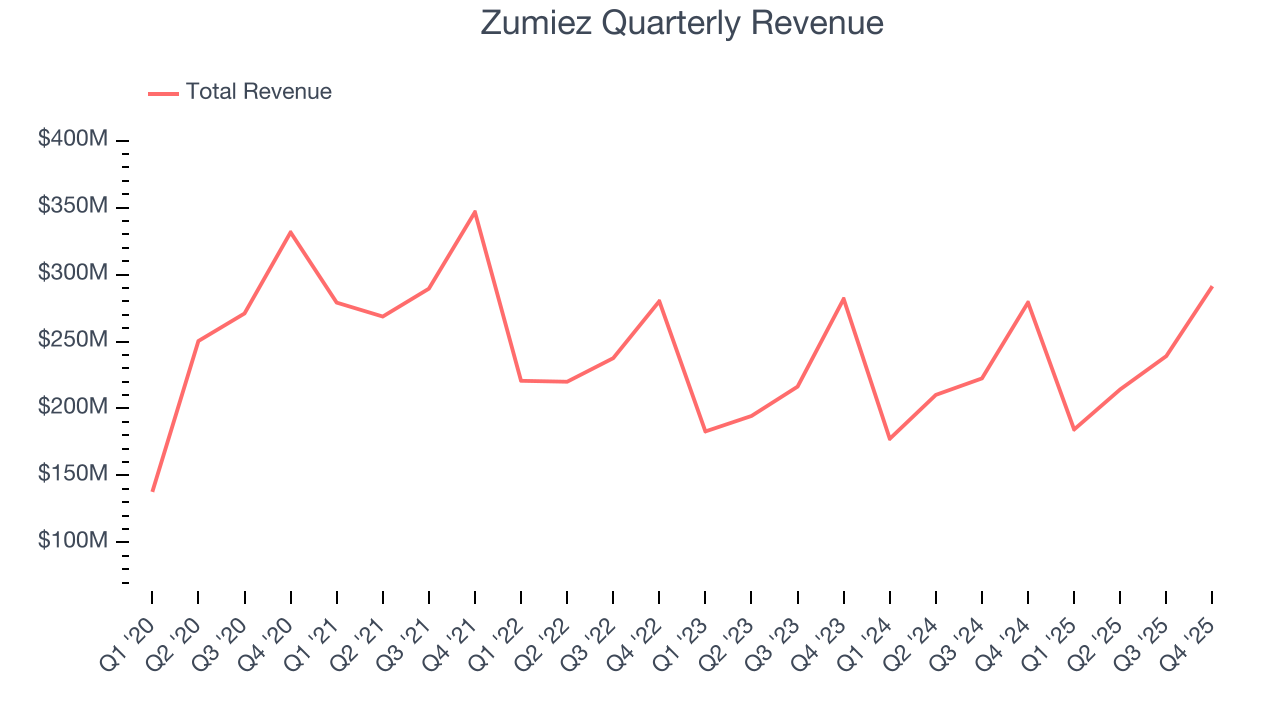 Zumiez Quarterly Revenue