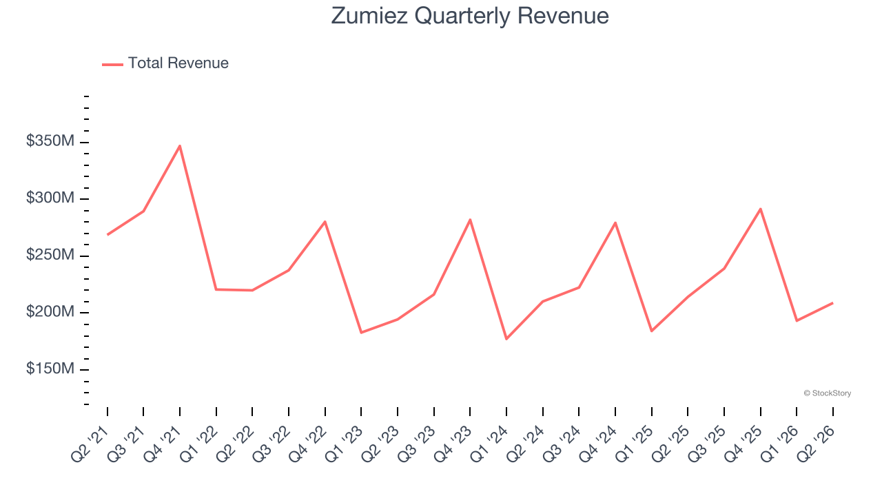 Zumiez Quarterly Revenue
