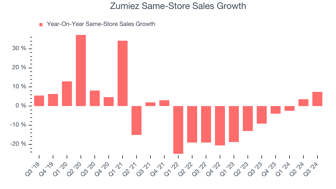 Zumiez Same-Store Sales Growth