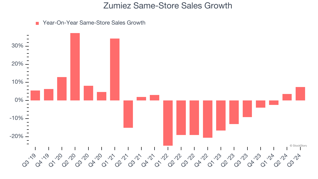 Zumiez Same-Store Sales Growth