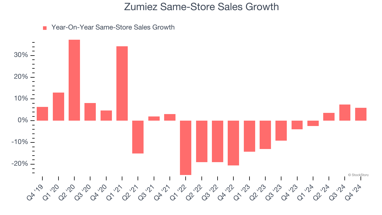 Zumiez Same-Store Sales Growth