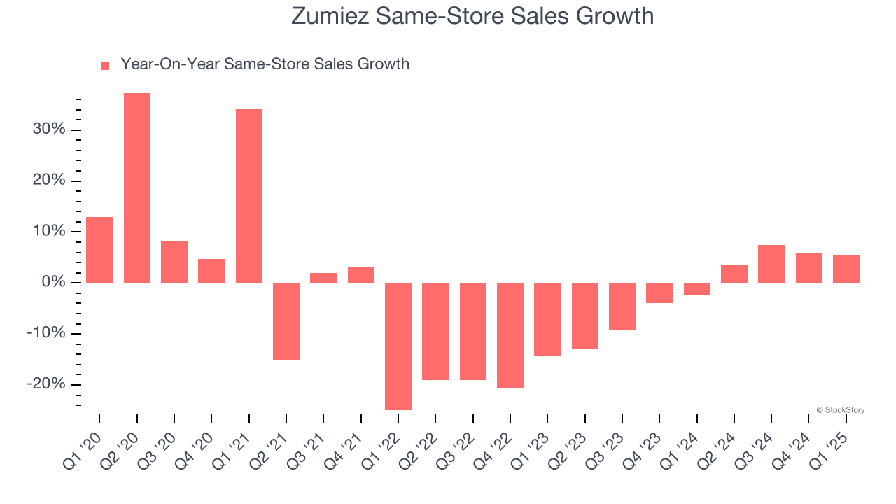 Zumiez Same-Store Sales Growth