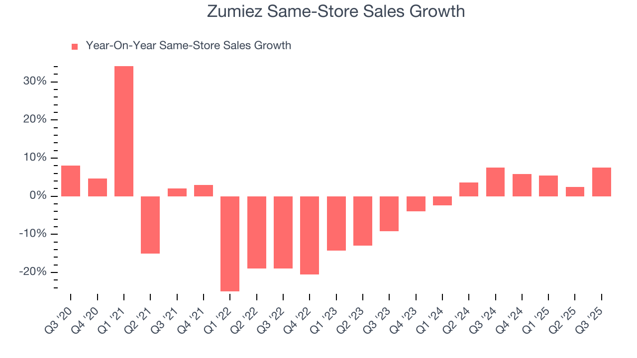 Zumiez Same-Store Sales Growth