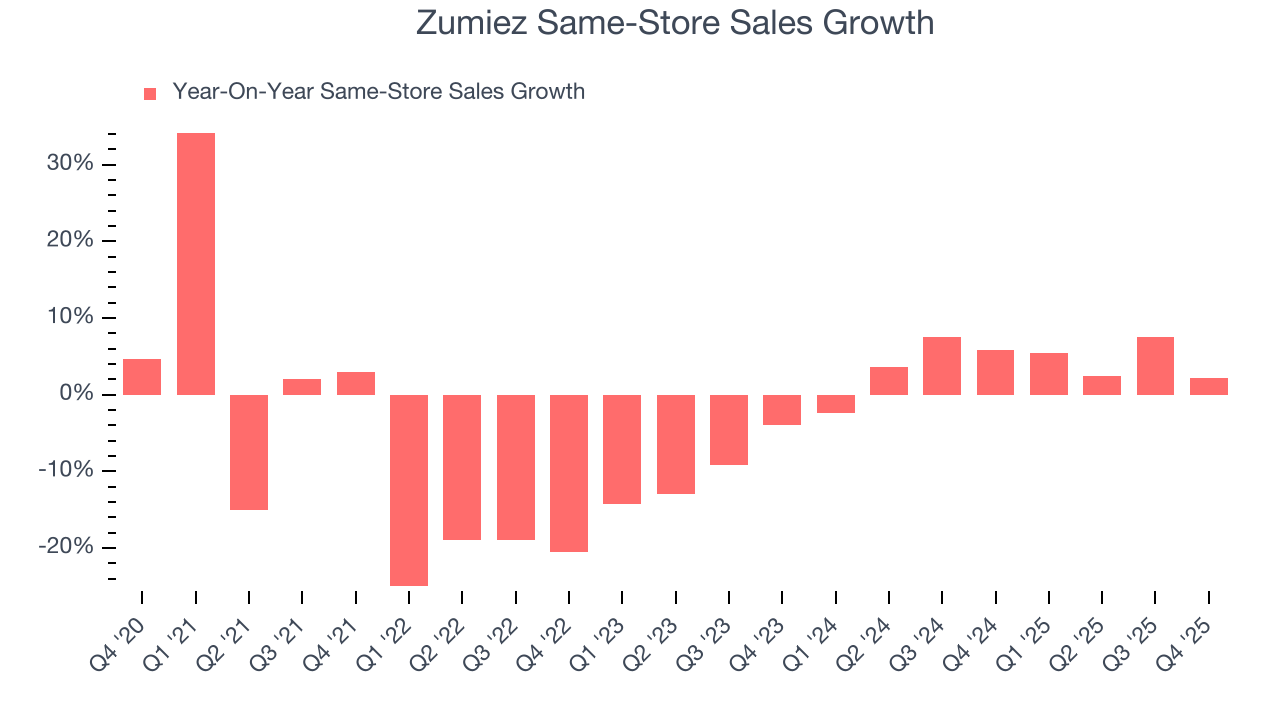 Zumiez Same-Store Sales Growth