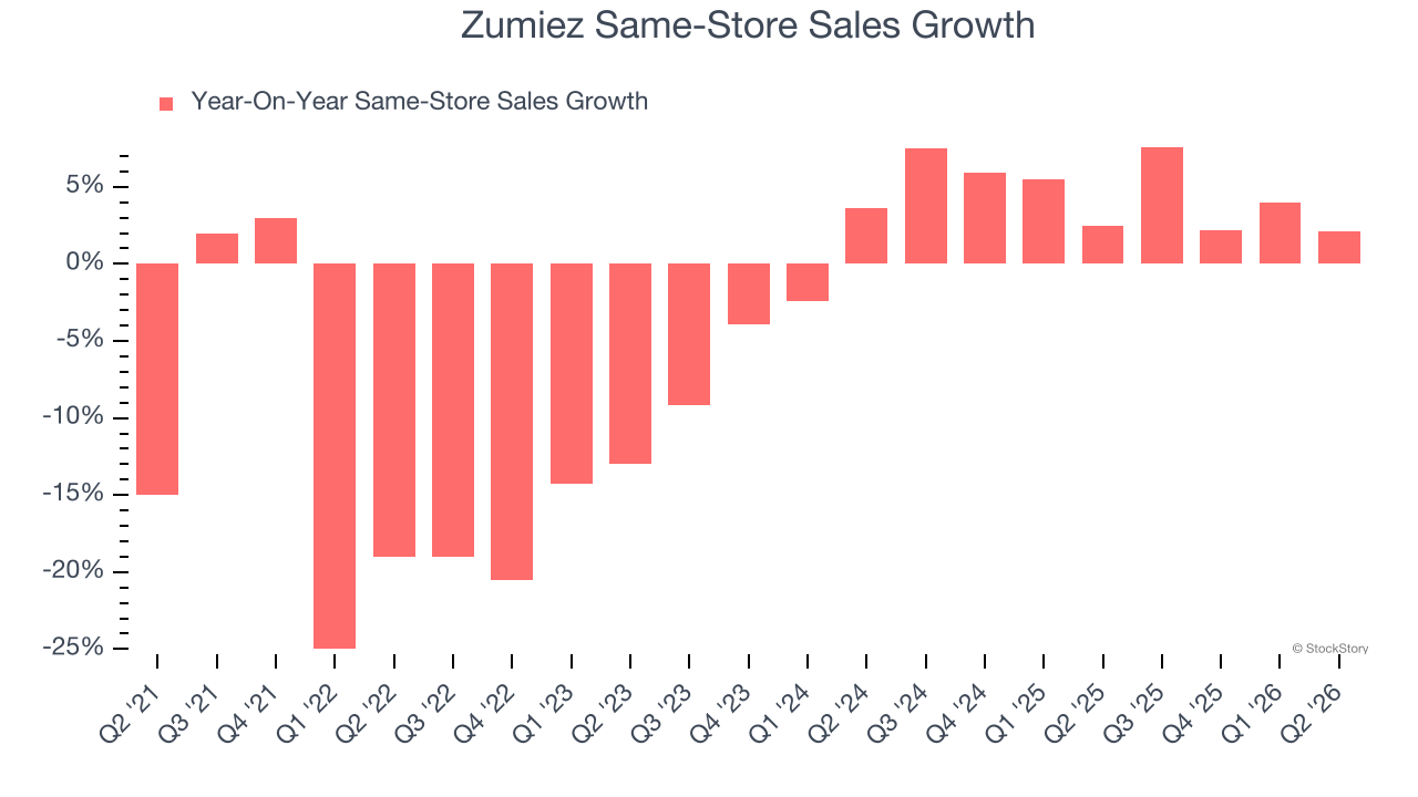 Zumiez Same-Store Sales Growth