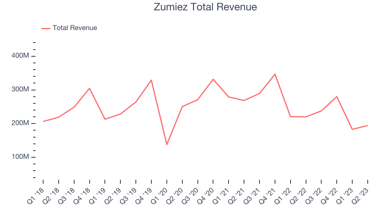 Zumiez Total Revenue