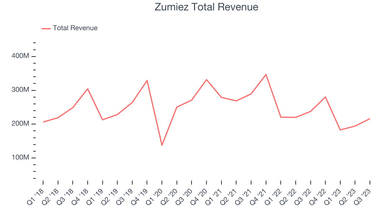 Zumiez Total Revenue