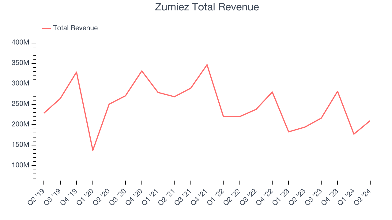 Zumiez Total Revenue