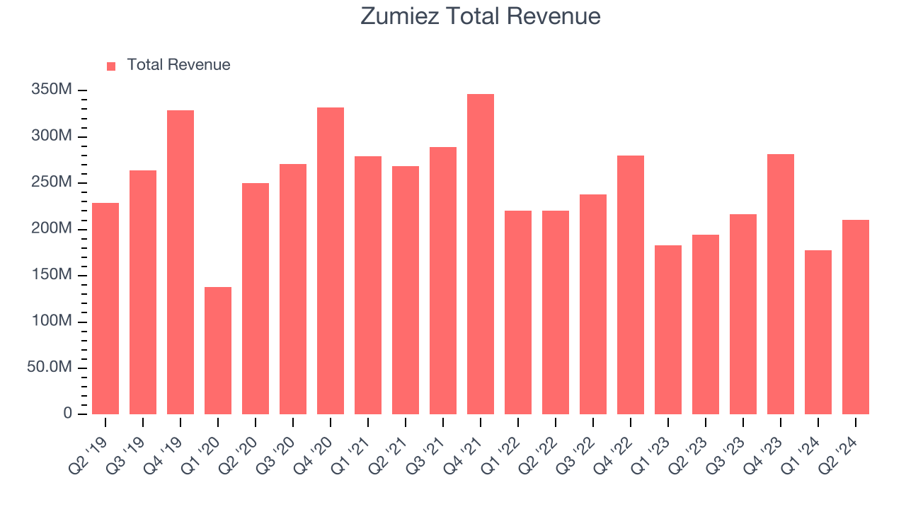 Zumiez Total Revenue