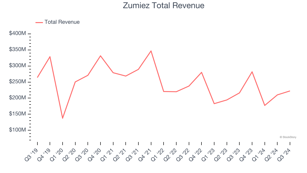 Zumiez Total Revenue