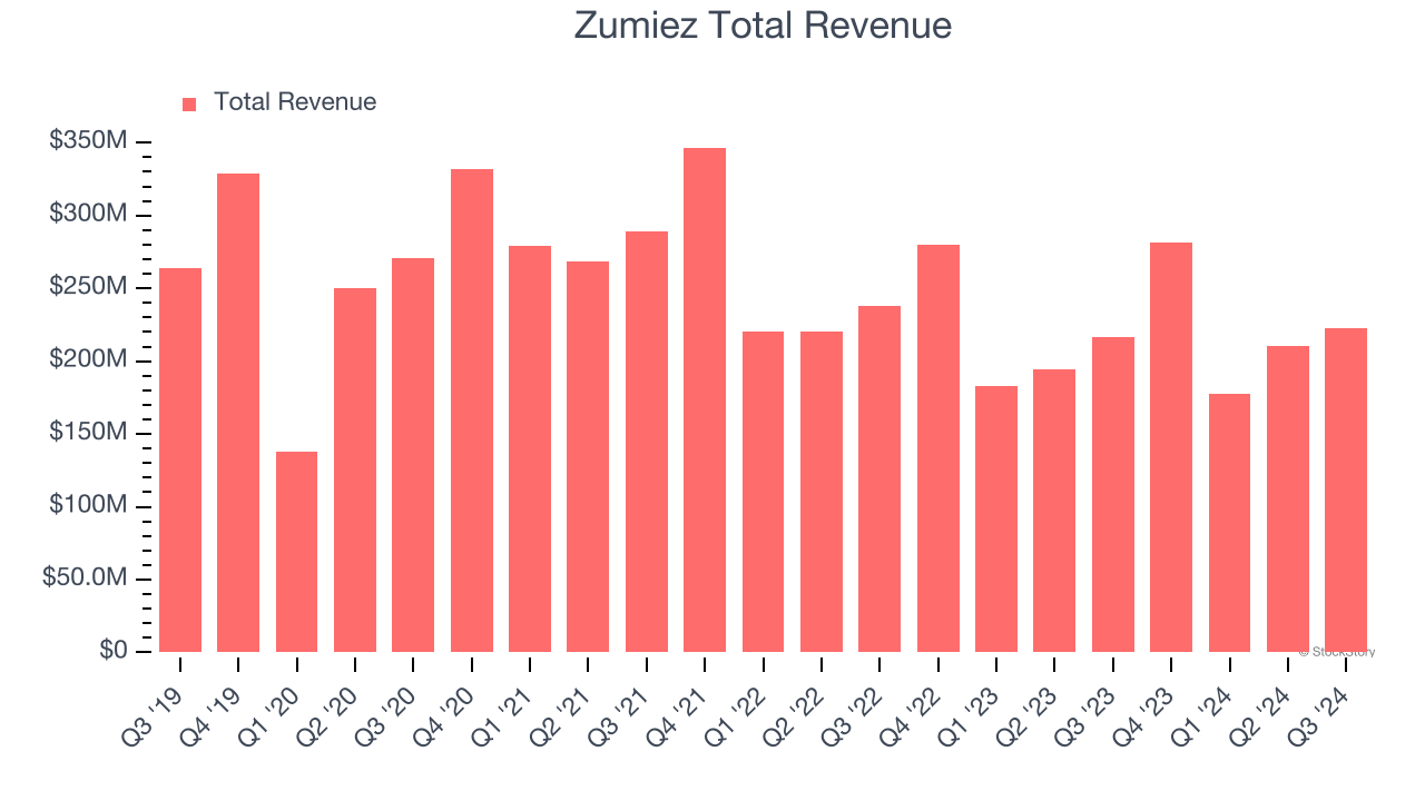 Zumiez Total Revenue