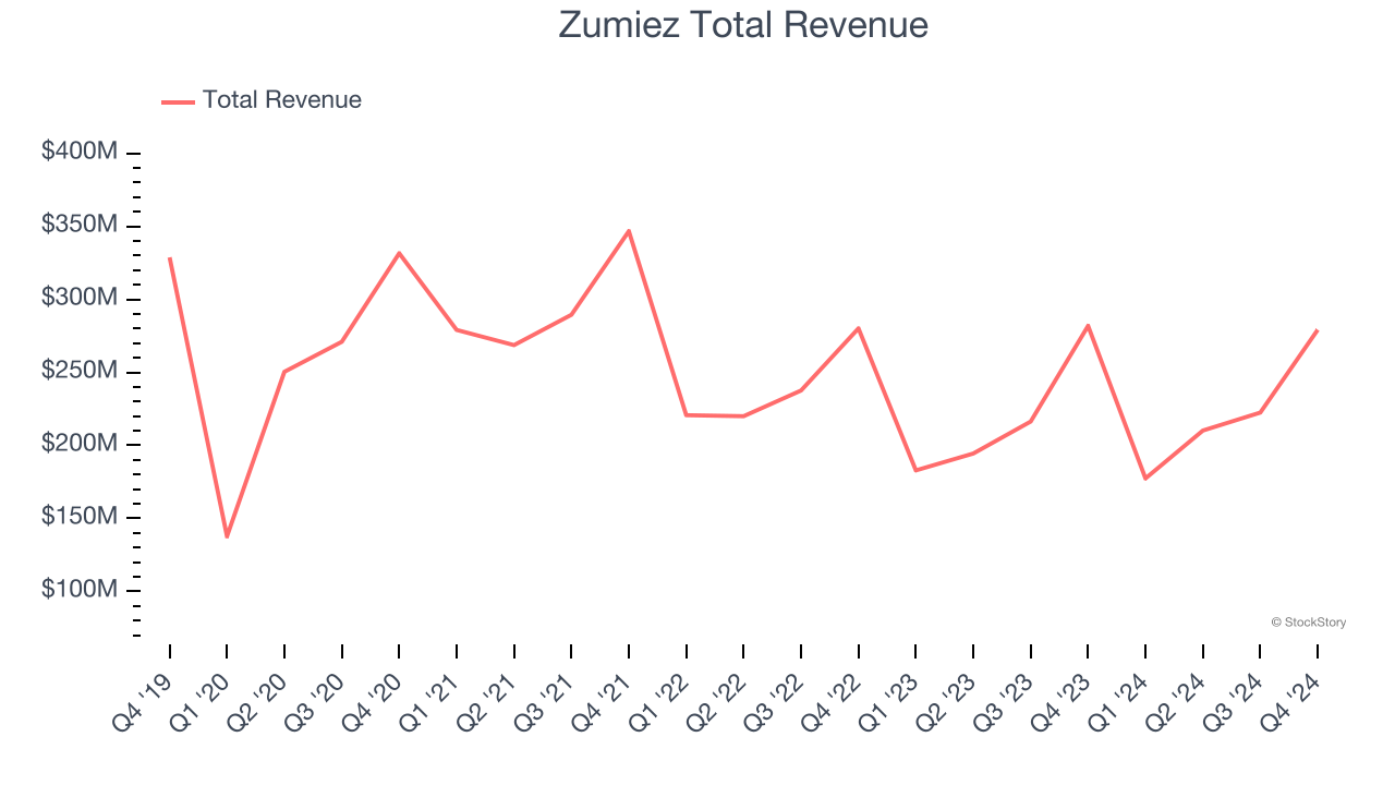 Zumiez Total Revenue