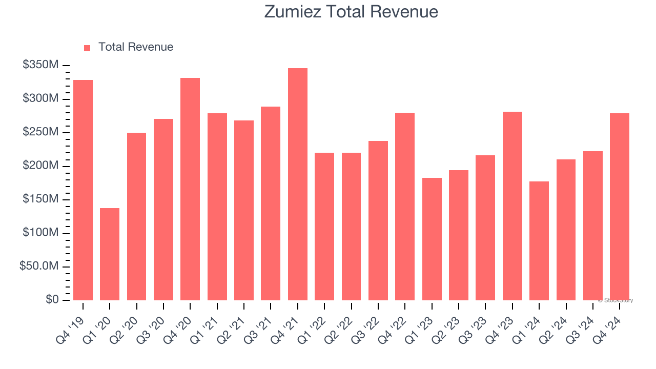 Zumiez Total Revenue