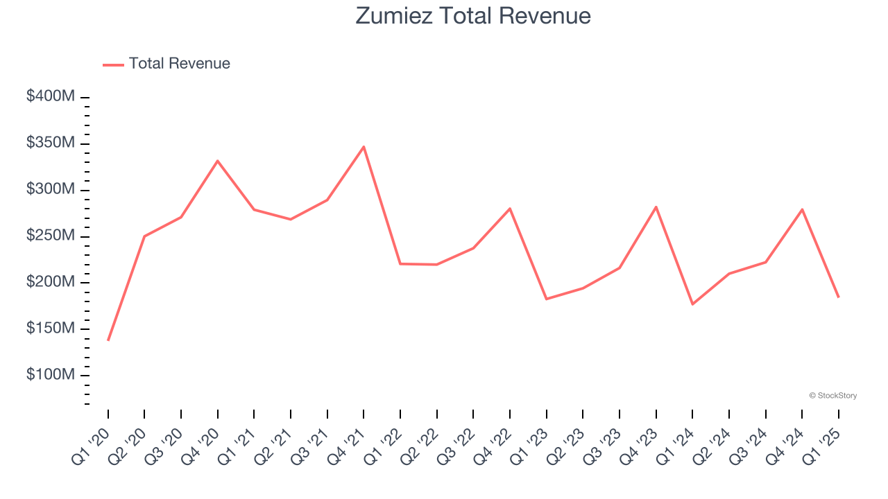 Zumiez Total Revenue