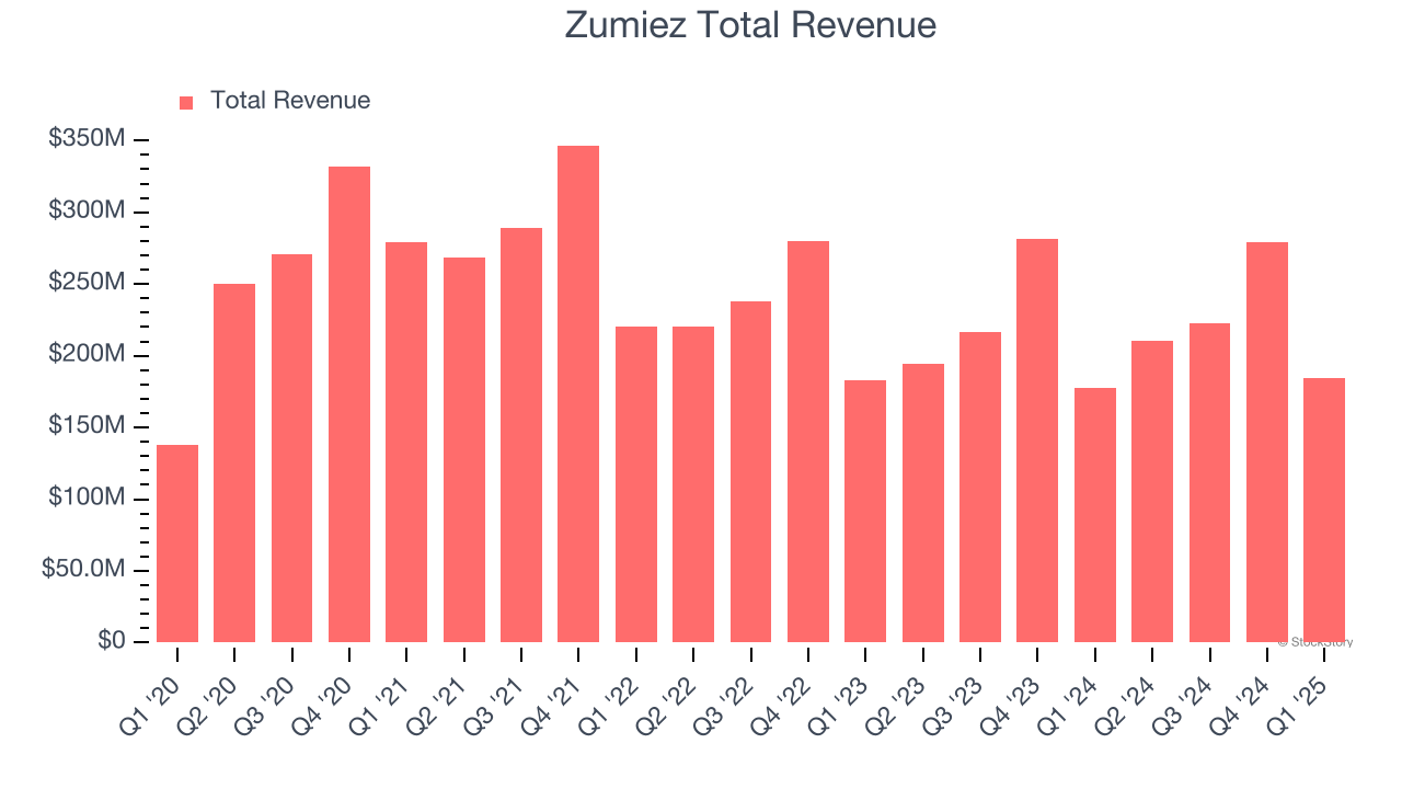 Zumiez Total Revenue