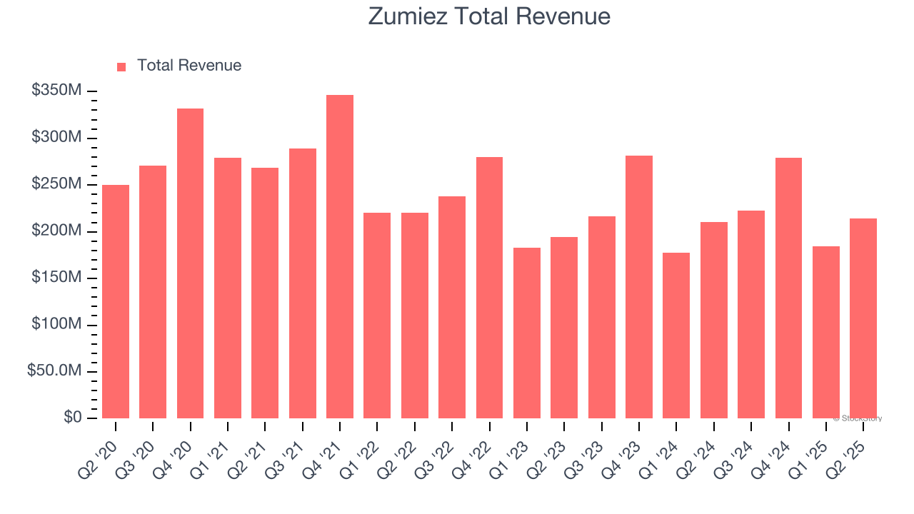 Zumiez Total Revenue