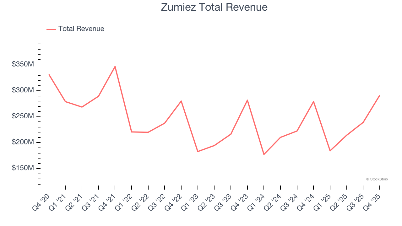 Zumiez Total Revenue