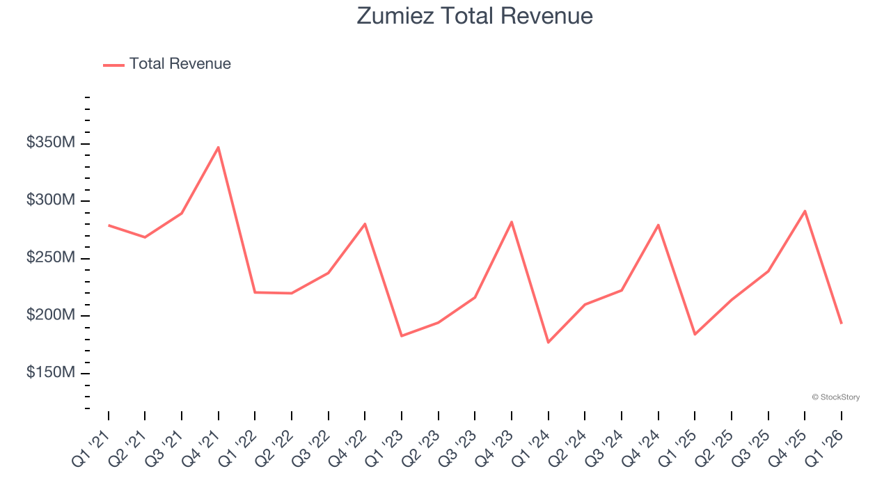 Zumiez Total Revenue
